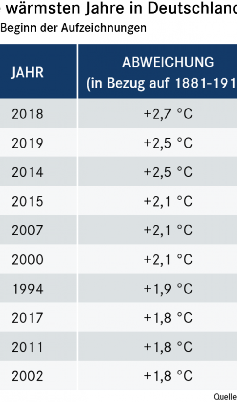 Welche Jahre waren die wärmsten in Deutschland? Welche Wärmerekorde wurden